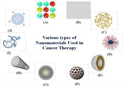 Applications of nanomaterials for gastrointestinal tumors: A review